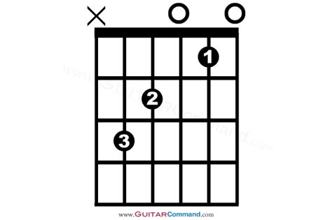 C Chord Guitar Finger Position Diagrams Photos