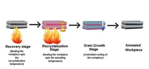 Recrystallization Annealing