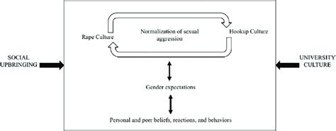 Recognizing Normalization Of Sexual Violence Within Ones Social