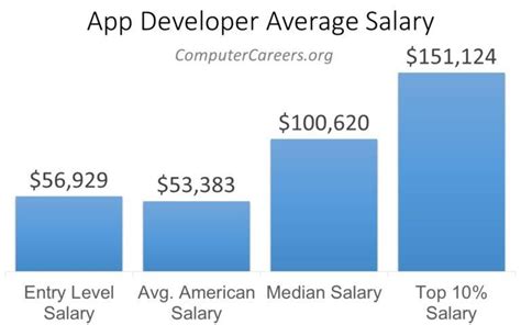 App Developer Salary In 2022 Computercareers