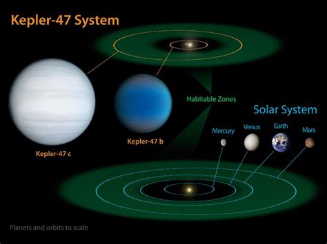 Scientists Discover Planetary System Orbiting Kepler 47
