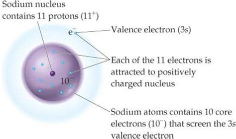Effective Nuclear Charge Periodic Properties Of The Elements