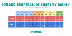 Iceland Temperature Chart by Month | Life Nomading