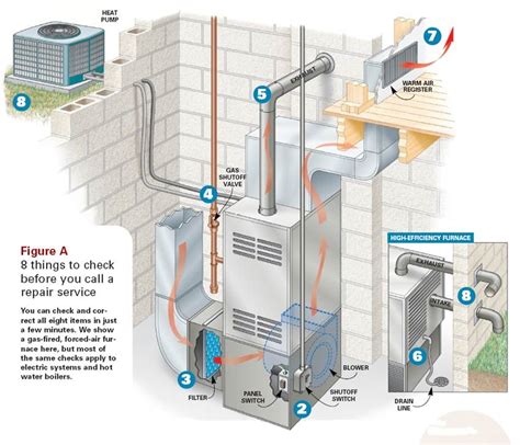 Troubleshooting common air conditioner problems. Furnace Diagram | Hvac system, Furnace repair, Hvac