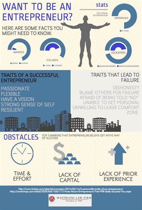 Entrepreneur Infographic Entrepreneur Infographic Finance Infographic