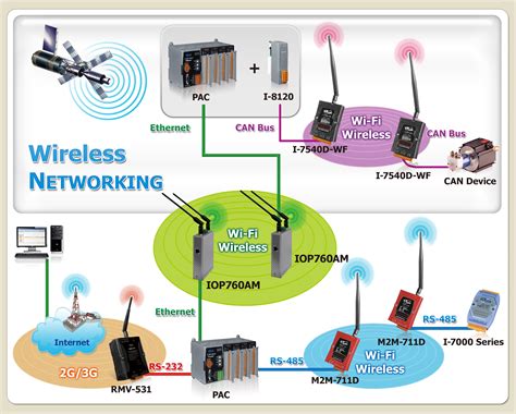 Icp Das M2mwired To Wireless Solutions Ethernet To Wlanzigbeeca To