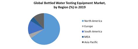 Global Bottled Water Testing Equipment Market Is Expected