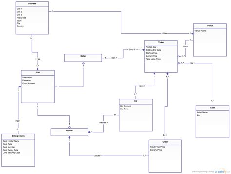 Uml E Commerce Domain Model Feedback Stack Overflow