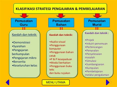 Sumber dan sarana/media/fasilitas dan pembelajaran. Strategi & Prinsip Pengajaran Pendidikan Islam