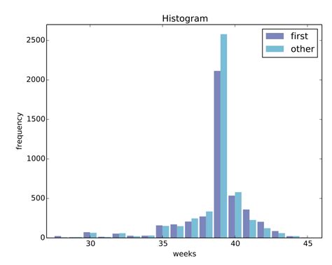 Plotting Histograms In Python Using Matplotlib Or Pandas Stack Overflow