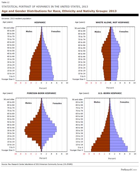 Current population of the world is 7 710 156 115 people 0 and according to estimations, it will reach 8 billion in 2024. Age and Gender Distributions for Race, Ethnicity and ...