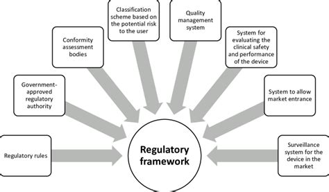 3 Components Of A Typical Regulatory Framework Adapted From Who 2010
