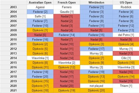 Federer Nadal Djokovic Road From The 1st To The 20th Grand Slam Title