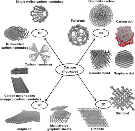 Nanomaterial Types And Definitions Compositesworld Nanotechnology