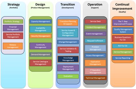 Service Now And The Itil Framework Servicenow Building Powerful