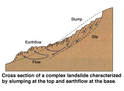 Complex Landslide