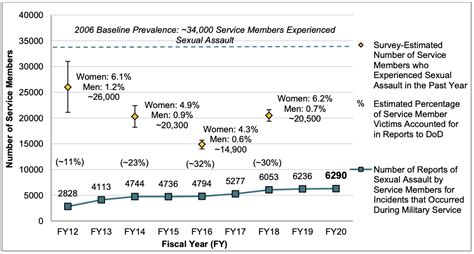 Dods Recent Survey On Sexual Assault Shows Crucial Need For Military
