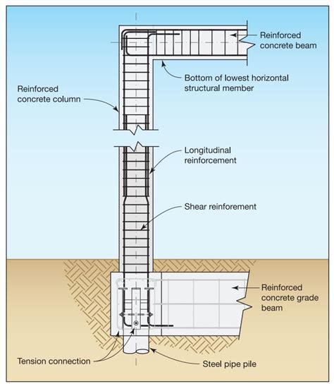Section View Of A Deep Pile Foundation System Constructed With