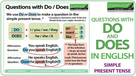 We use do or does depending on the subject. Resultado de imagen de questions simple present | Aprender ...