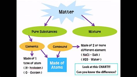 What is a basic definition of element? The difference between Elements, Atoms, Compounds and ...