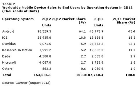 Android Dominates Smartphone Market In Q2 With 64 Share Phonearena