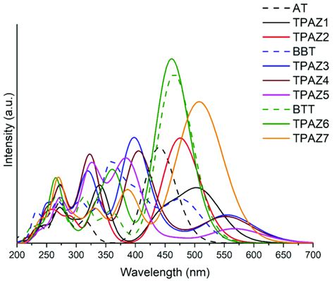 Uv Vis Absorption Spectra Of Triphenylamine Based Dyes Obtained With