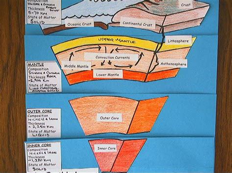 The Earth S Layers Foldable Worksheet Answer Key - Thekidsworksheet