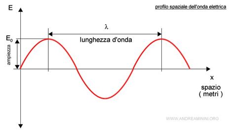 ¿relación Entre Amplitud Y Longitud De Onda ⁉️