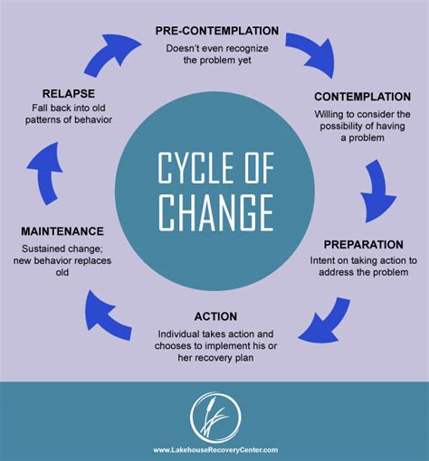 Cycle Of Change Infographic Lakehouse Recovery Center