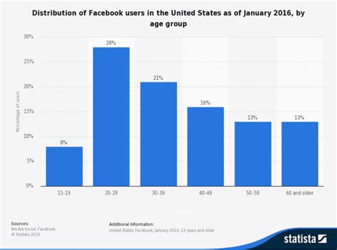 Interesting Facebook Demographics 2016 Which Is Right For You