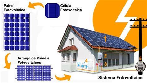 Célula Fotovoltaica O Que é Como Funciona Guia Completo Portal