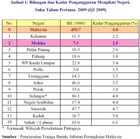 Kadar pengangguran di malaysia menurut international monetary fund (imf) pada tahun ini ialah 4.9%. :: Blog Cheni™ ::: Kadar pengangguran Kelantan paling ...