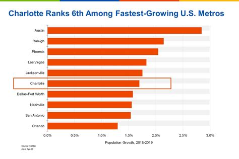 Charlotte Ranks Among The Nations Fastest Growing Areas