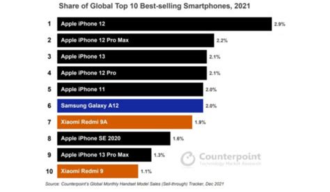 The Top 10 Best Selling Phones In The World In 2021 Mobilityarena
