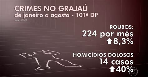 g1 número de homicídios aumenta 40 no grajaú na zona sul de sp notícias em são paulo
