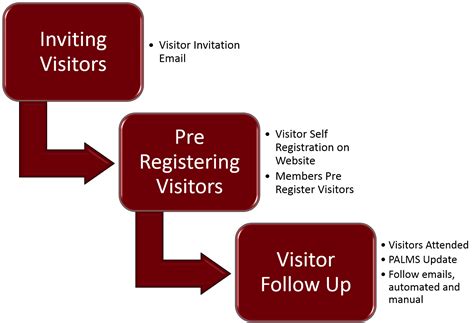 Overview Of The Visitor Process Bni Connect And Bni University Support