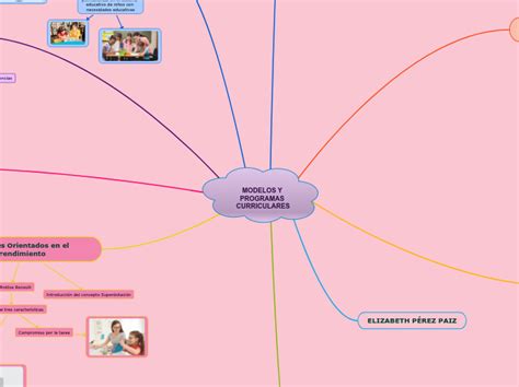 Modelos Y Programas Curriculares Mind Map
