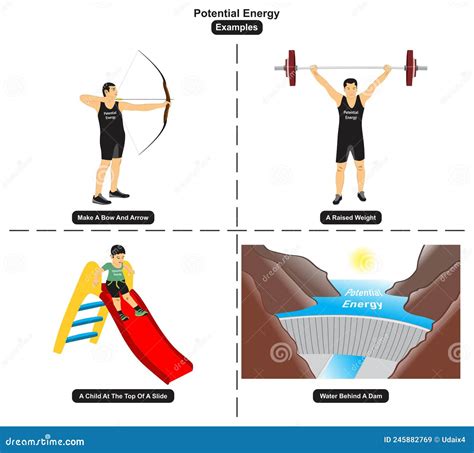 Potential Energy Examples Infographic Diagram Stock Vector