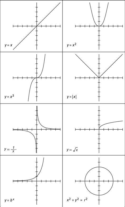 Algebra Is All About Graphing Relationships And The Curve