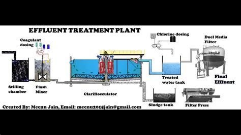 Effluent Treatment Plant Process Animation Youtube