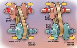 A hydraulic cylinder controls the diameter between the two pulleys so that the steel belt can transmit the power between the two pulleys, continuously adjusting the overall transmission ratio. CVT how does it work