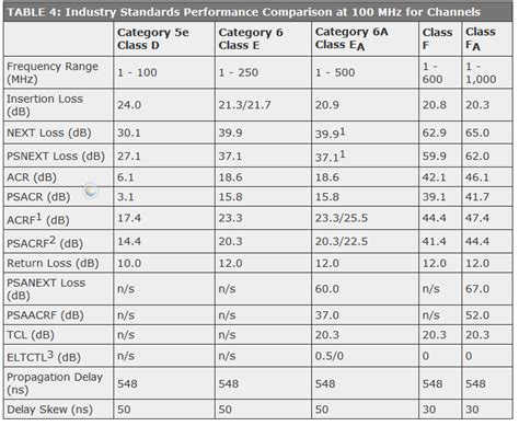 It is a standard for the gigabit ethernet and other network protocols that are compatible with the category 5 or 5e and category 3 cables. cat6 - What is the difference between Cat 6 and Cat 6e ...