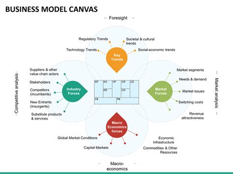 Business Model Canvas Powerpoint Template Sketchbubble