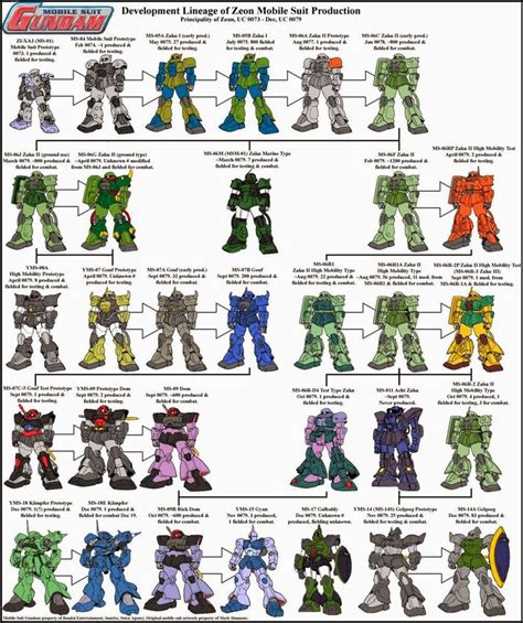 Early Uc Zeon Mobile Suit Evolution Chart Gundam Mobile Suit