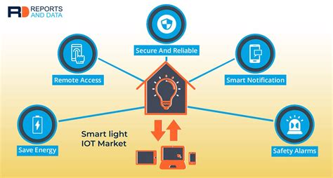 Smart Light Iot An Electrified Connected And Illuminating Future Of