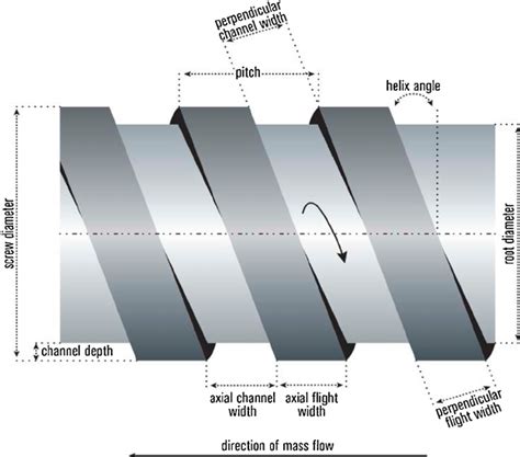 Extrusion Screw Geometry Download Scientific Diagram