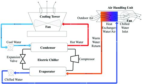 Components Of Heat Ventilation And Air Conditioning