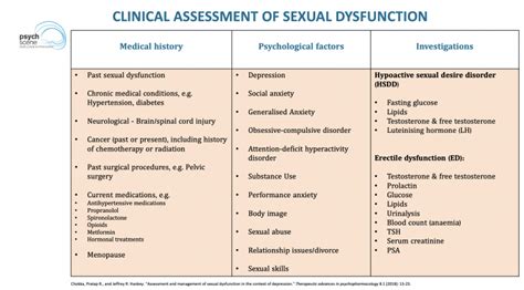 Sexual Dysfunction With Antidepressants Assessment And Management