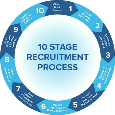 Stages Of The Recruitment Process