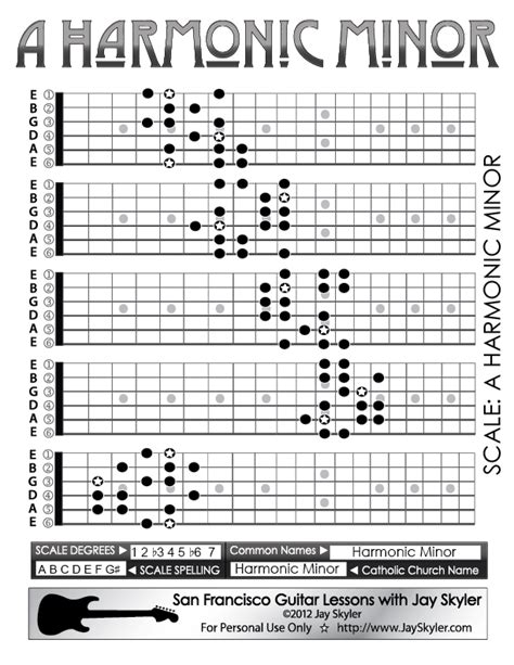 Harmonic Minor Scale Guitar Patterns Fretboard Chart Key Of A By Jay